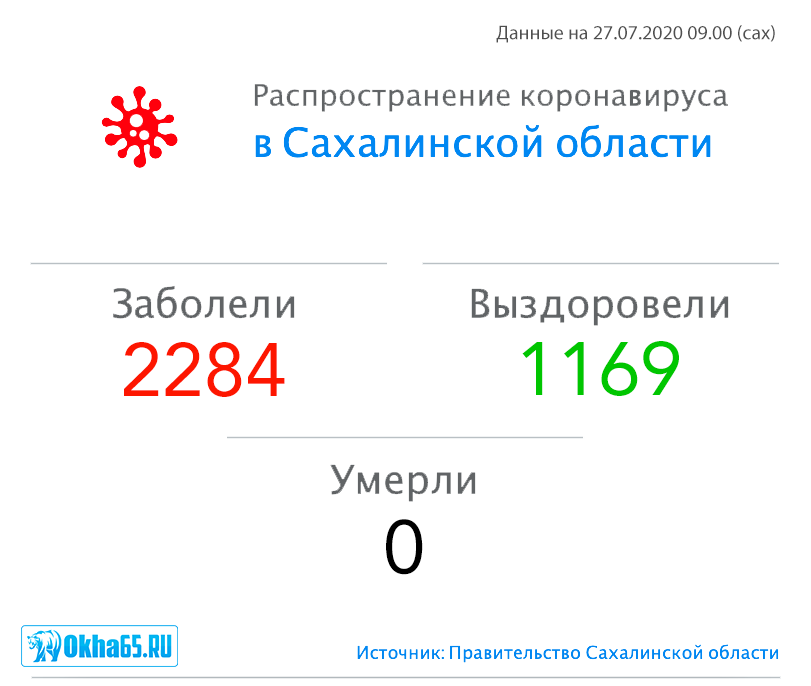 2284 случая заражения коронавирусом зафиксировано в Сахалинской области