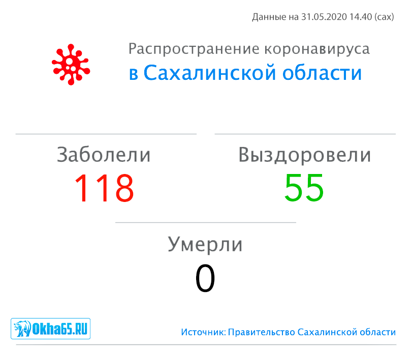 118 случаев заражения коронавирусом зафиксированы в Сахалинской области