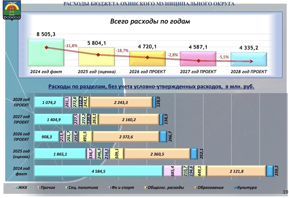 Охинцев приглашают обсудить проект бюджета на 2026–2028 годы