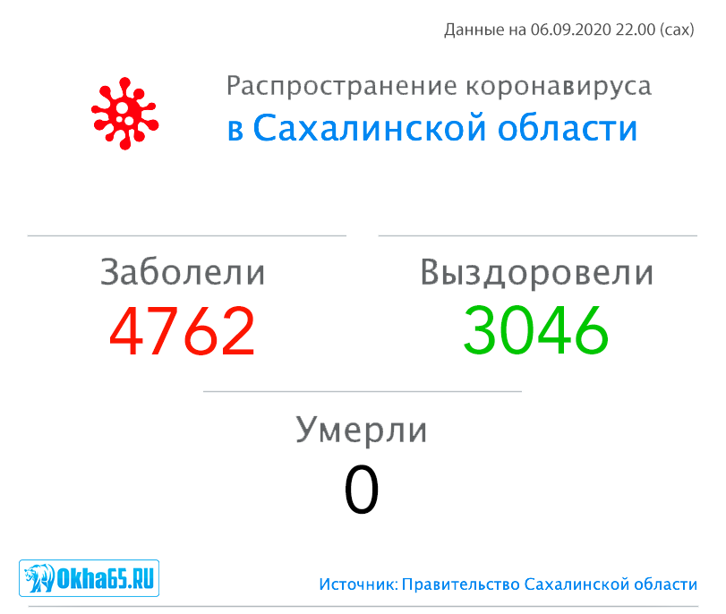 4762 случая заражения коронавирусом зафиксировано в Сахалинской области