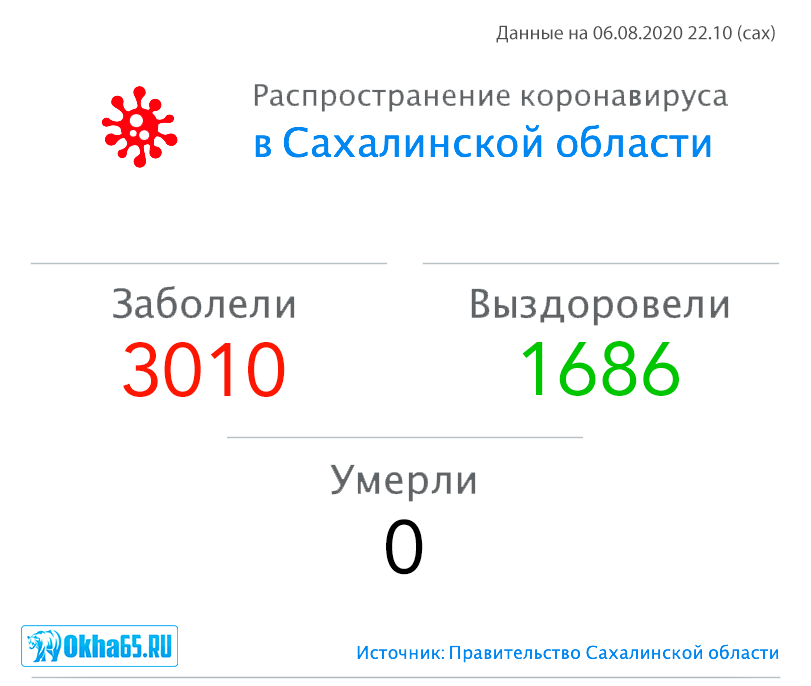 В Сахалинской области зарегистрировано более 3 тысяч случаев заболевания коронавирусом