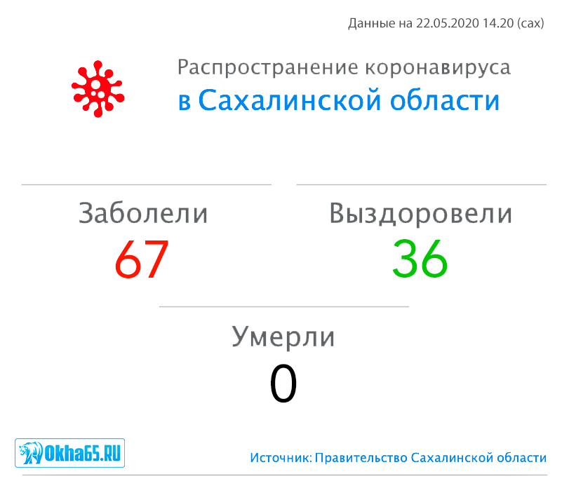 67 случаев заражения коронавирусом зафиксированы в Сахалинской области