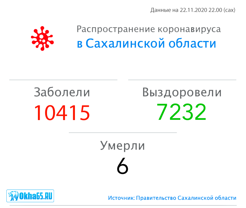 10415 случаев заражения коронавирусом зафиксированы в Сахалинской области