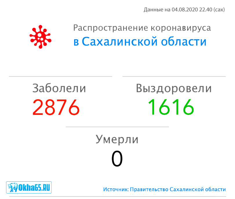 2876 случаев заражения коронавирусом зафиксировано в Сахалинской области
