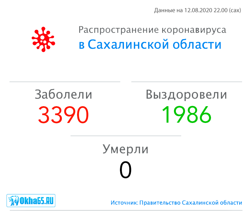 3390 случаев заражения коронавирусом зафиксировано в Сахалинской области