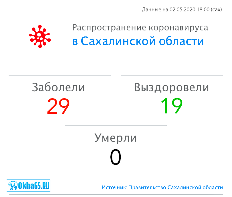 В Сахалинской области всего зарегистрировано 29 случаев заражения коронавирусом