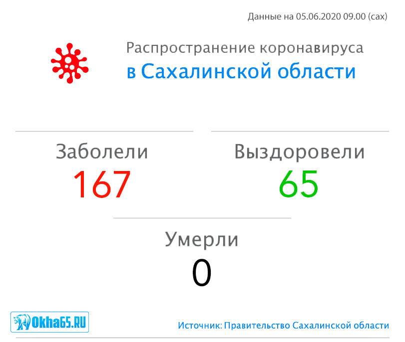 167 случаев заражения коронавирусом зафиксированы в Сахалинской области