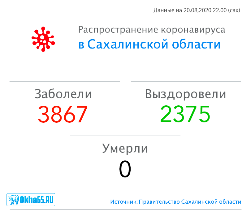 3867 случаев заражения коронавирусом зафиксировано в Сахалинской области