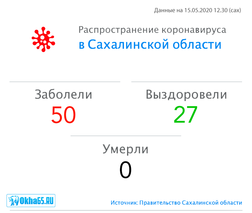 50 случаев заражения коронавирусом зафиксированы в Сахалинской области