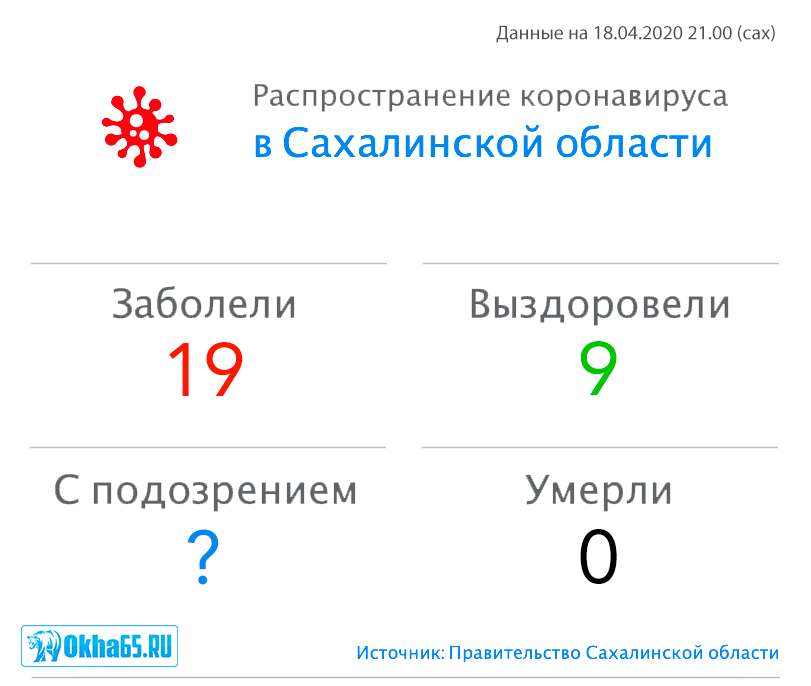 В Сахалинской области ещё троих человек вылечили от коронавируса