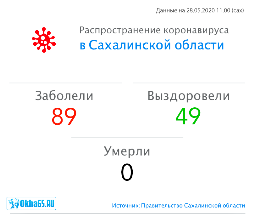 89 случаев заражения коронавирусом зафиксированы в Сахалинской области