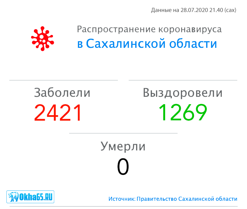 2421 случай заражения коронавирусом зафиксирован в Сахалинской области