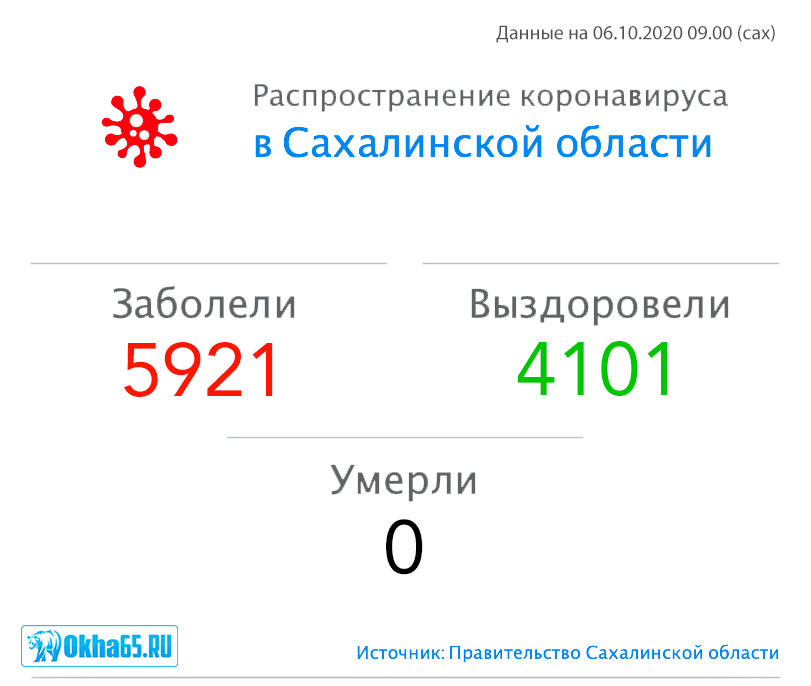 5921 случай заражения коронавирусом зафиксирован в Сахалинской области