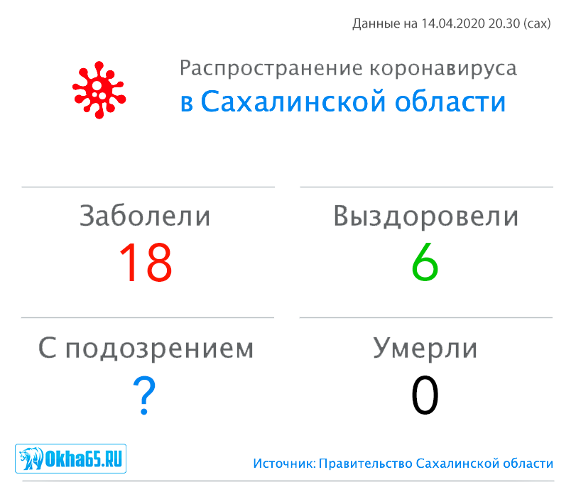 В Сахалинской области выявили ещё 6 случаев коронавируса