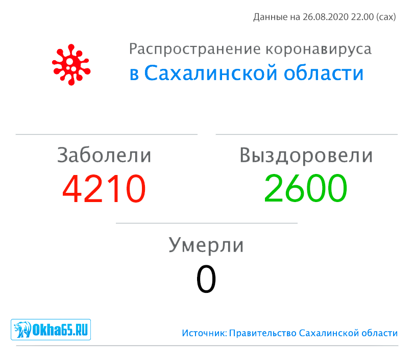 4210 случаев заражения коронавирусом зафиксировано в Сахалинской области