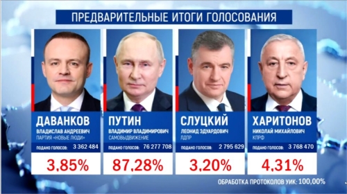 Рекордный показатель: за действующего главу государства на выборах проголосовали более 76 млн россиян